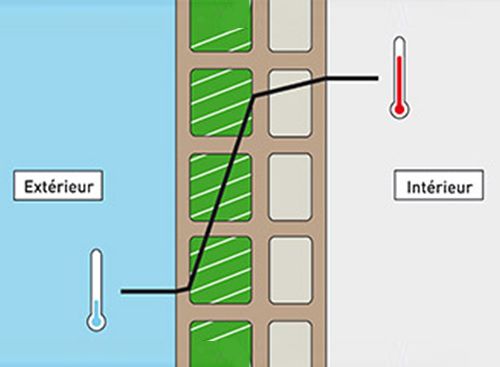 isolation thermique par le thermibloc
